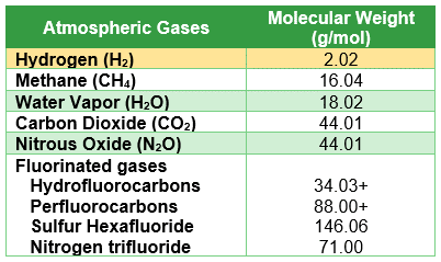 A table displaying various greenhouse gas compounds and their corresponding molecular weights. 