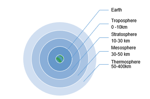 A graphic displaying the earth and layers of earth’s atmosphere – troposphere, stratosphere, mesosphere, and thermosphere.