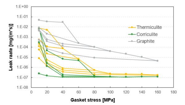 A graphic displaying the EN13555 test method results of a spiral wound gasket with three different filler types - graphite, Corriculite®, and Thermiculite®. 
